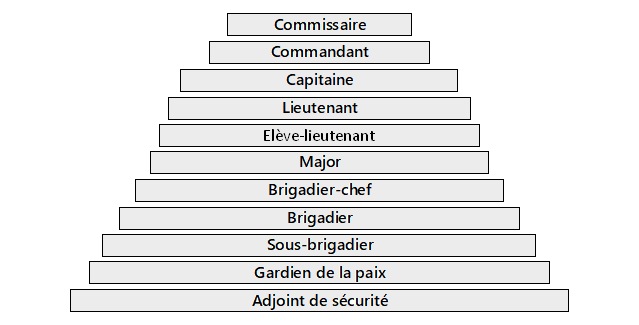 Pyramide des grades Police