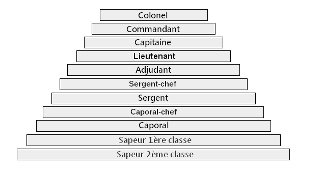 Pyramide des grades Pompiers